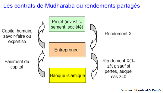 Les contrats de Mudharaba ou rendements partagés