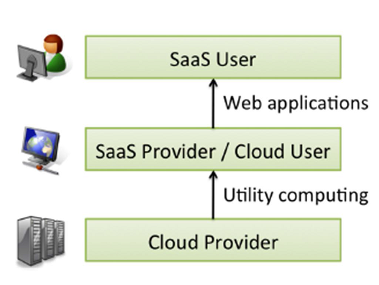 Les services SaaS du cloud computing