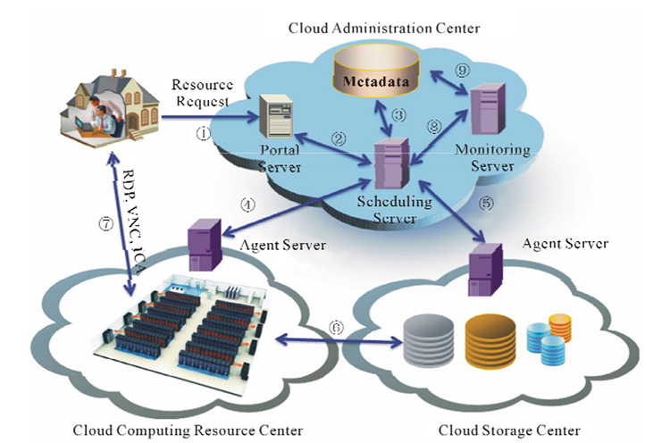 Les éléments constitutifs des services IaaS du cloud