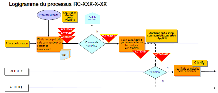 Logigramme du processus RC-XXX-X-XX