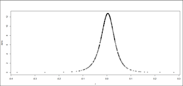 L’ajustement des rendements de la position résultante issus de l’hypothèse de normalité à la distribution de Johnson
