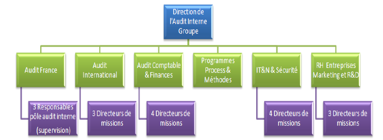 Organigramme de l'audit interne