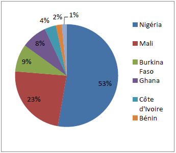 Part représentative de chaque pays dans la production mondiale de noix de karité en 2008 en volume