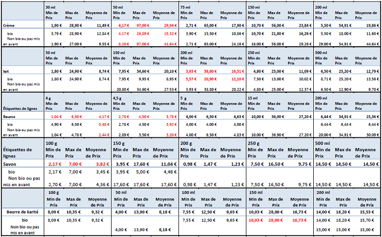 Prix des produits à base de karité recensés sur le marché international en fonction du type de produit