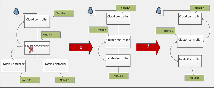 Processus d’élection d’un node controller passé à l’état de cluster controller