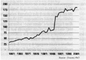 Production mondiale de beurre de karité sur la période 1961-2002 en milliers de tonnes