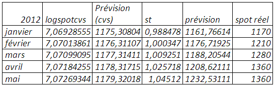 Prévision (mse=0,062815)