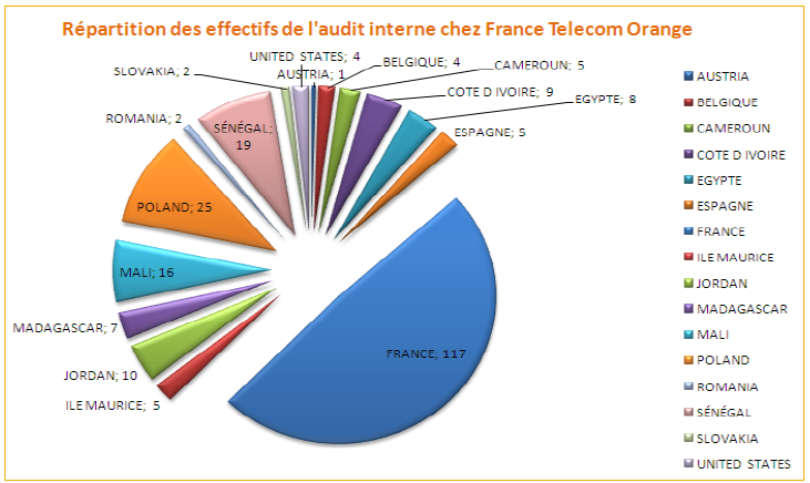 Répartition des effectifs de l'audit interne chez France Telecom Orange