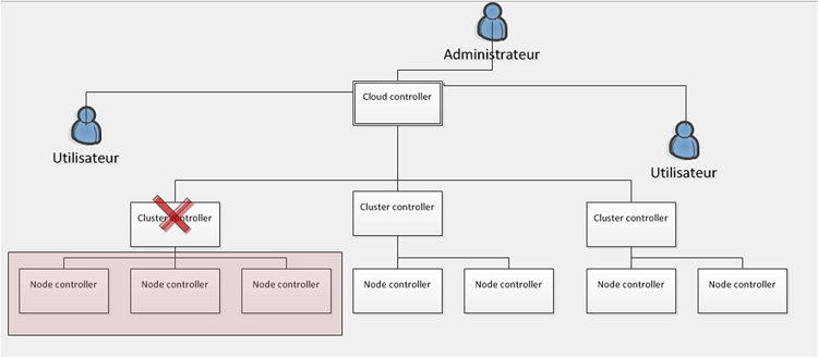 Schéma de l’architecture du cloud privé cas de panne d’un cluster controller