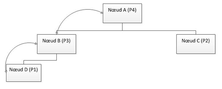 Schéma du système après l’ajout d’un premier noeud à un cluster possédant déjà un contrôleur