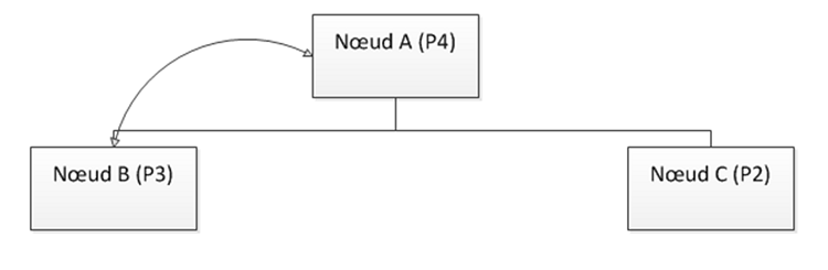 Schéma du système après l’ajout d’un second contrôleur de cluster