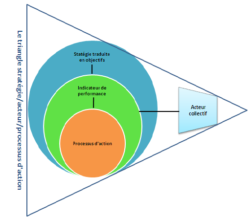 Schéma du triangle stratégie traduite en objectifs processus d’action acteur (collectif)