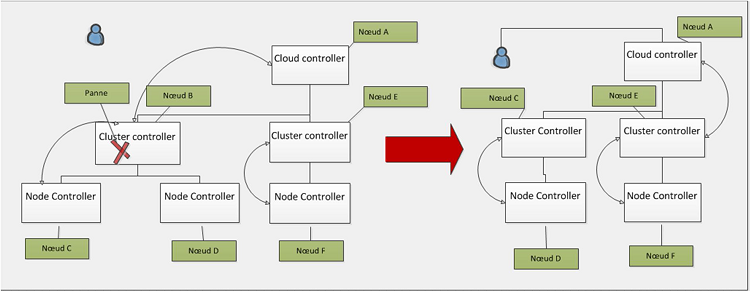 Schéma d’un scénario de reprise des services d’un cluster controller par un node controller et réélection de nouveaux cluster controller et node controller