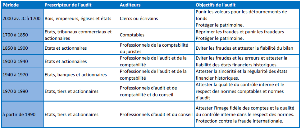 Chapitre 1 Cadre General De L Audit Interne