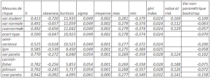 les taux de couverture issus des modèles statiques ainsi que leur coefficient de Gini
