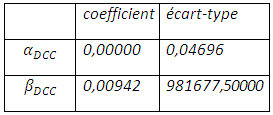 paramètres  estimés de la DCC-mvgarch et leurs écart-types