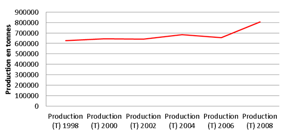 évolution de la production mondiale de noix de Karité entre 1998 et 2008 à droite, CNUCED, 2008