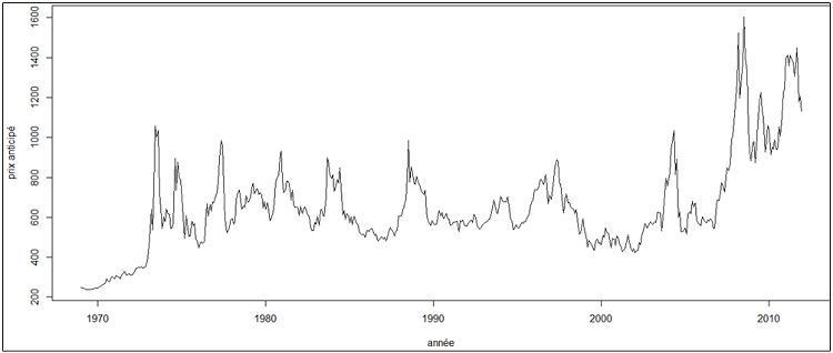 évolution du prix anticipé du soja de janvier 1969 à décembre 2011