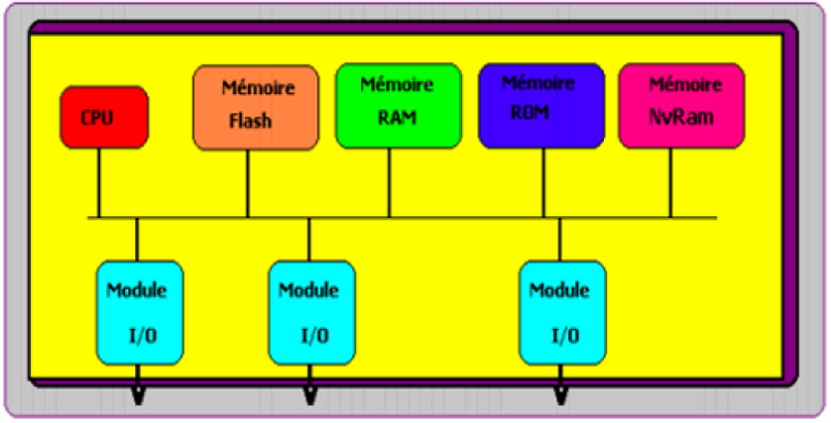 Architecture interne d’un routeur Cisco Architecture interne d’un routeur Cisco