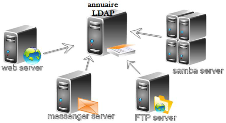 Authentification centralisée à l'annuaire LDAP Authentification centralisée à l'annuaire LDAP
