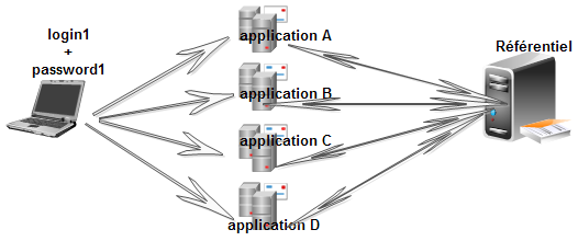 Centralisation de l'authentification Centralisation de l'authentification