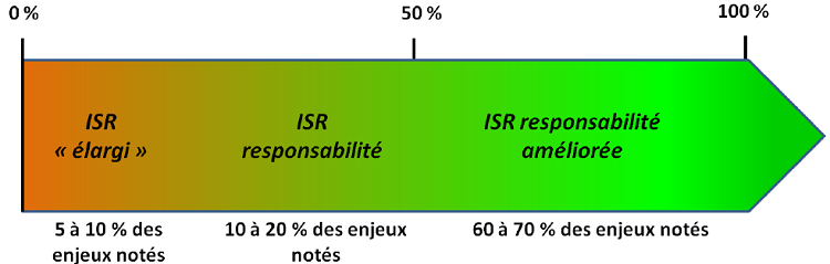 Estimation de l’exhaustivité des grilles de notation de trois ISR