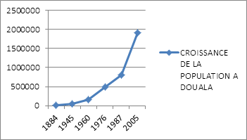 Evolution de la population à Douala de 1884 à 2005