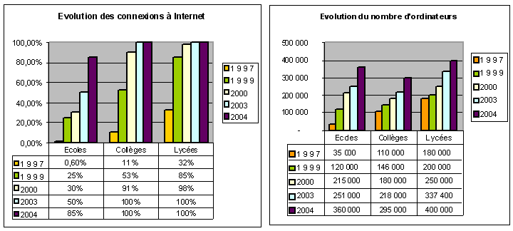 Evolution du nombre d’ordinateur et de connexions Internet dans les établissements scolaires