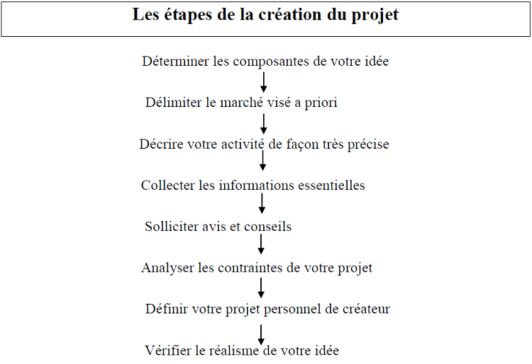 Les étapes de la création du projet