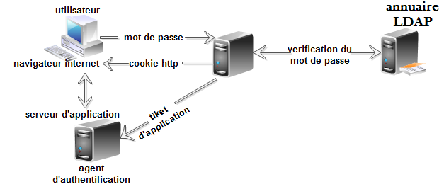 Principe d'authentification unique Principe d'authentification unique