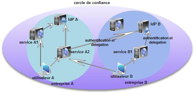 Principe de la fédération d'identités Principe de la fédération d'identités