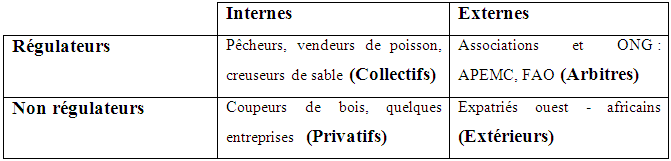 Profil des acteurs impliqués dans la gestion des ressources à Youpwe Profil des acteurs impliqués dans la gestion des ressources à Youpwe