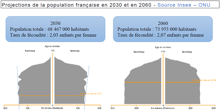 Project ions de la populat ion f rançaise en 2030 et en 2060