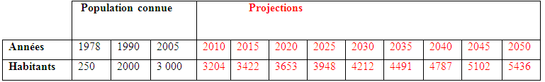 Projection de la population de Youpwe  à l’échéance 2050