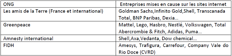 Quelques exemples d’entreprises dénoncées par quatre ONG internationales