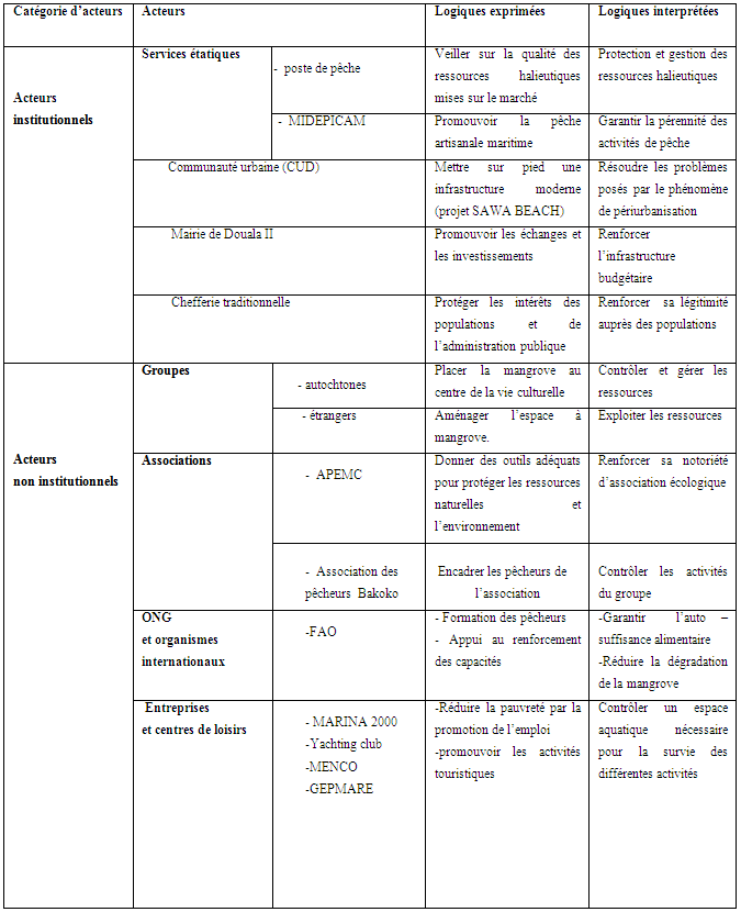 Typologie et logiques d’acteurs à Youpwe Typologie et logiques d’acteurs à Youpwe