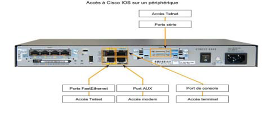 Vue arrière du routeur Cisco Les ports d’accès Vue arrière du routeur Cisco Les ports d’accès