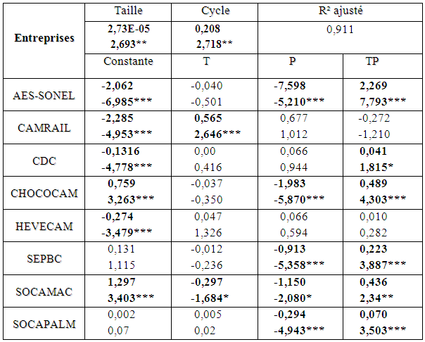 Analyse de l’effet dynamique de la privatisation sur le bénéfice par employé Analyse de l’effet dynamique de la privatisation sur le bénéfice par employé