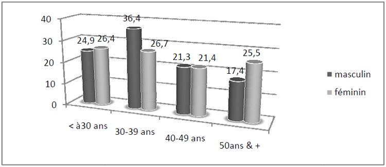 Distribution des ménages à Douala selon l'âge et le sexe du chef de ménage