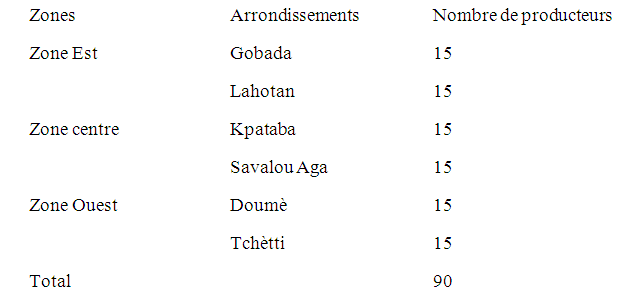 Effectifs des producteurs enquêtés par arrondissement Effectifs des producteurs enquêtés par arrondissement