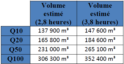 Estimation des volumes produits en fonction des types de crues