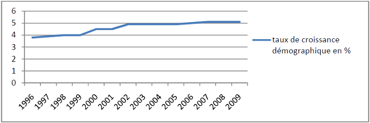 Evolution annuelle du taux de croissance démographique de la ville de Douala, période 1994 à 2009