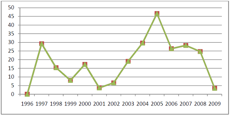 Evolution annuelle du taux de création d’entreprises à Douala période 1996-2009