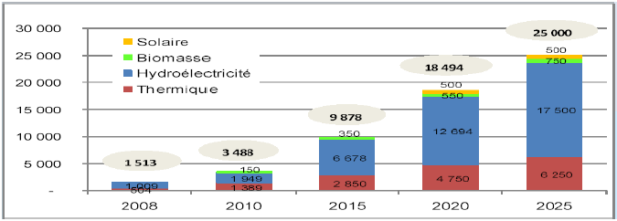Evolution de la puissance électrique installée 2008 - 2025 (en MW) [9]