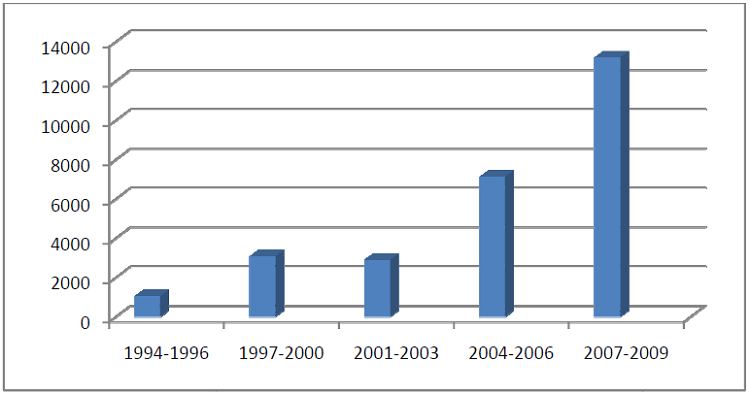 Evolution des créations d’entreprises à Douala de 1994 à 2009