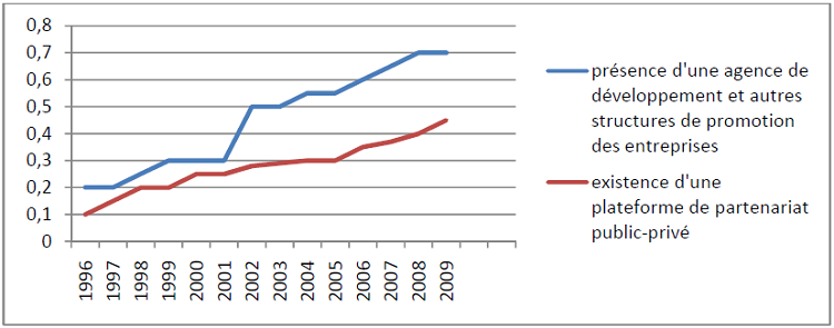 Evolution des indicateurs de la gouvernance locale, période 1996-2009