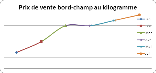 Evolution du prix de vente bord-champ de l’anacarde en 2011