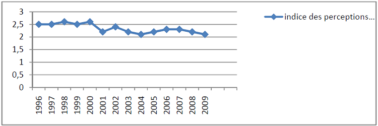 Evolution du score du Cameroun dans le rapport sur l’indice des perceptions de la corruption, période 1996-2009