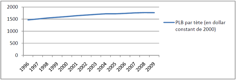 Evolution du taux de croissance du PLB habitant an, période 1996 à 2009