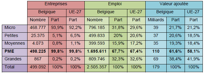 Le ciel entrepreneurial belge et européen